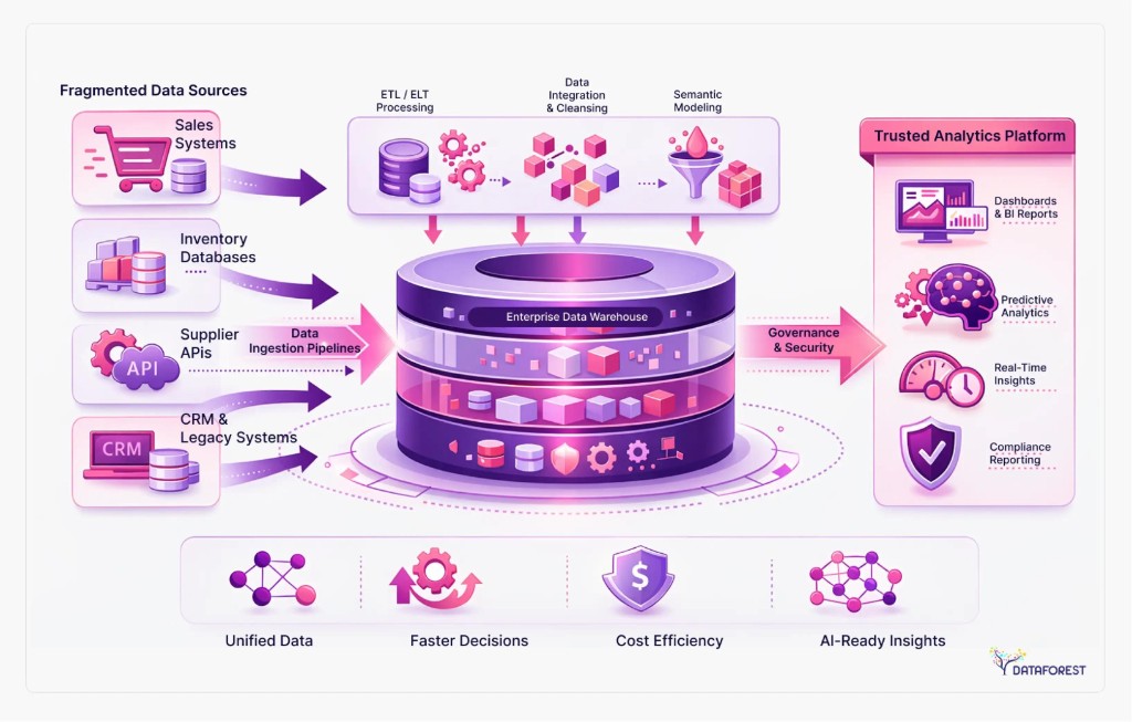 Enterprise data platform from sources through analytics