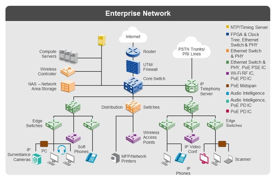 Enterprise network diagram with switches, servers and endpoints